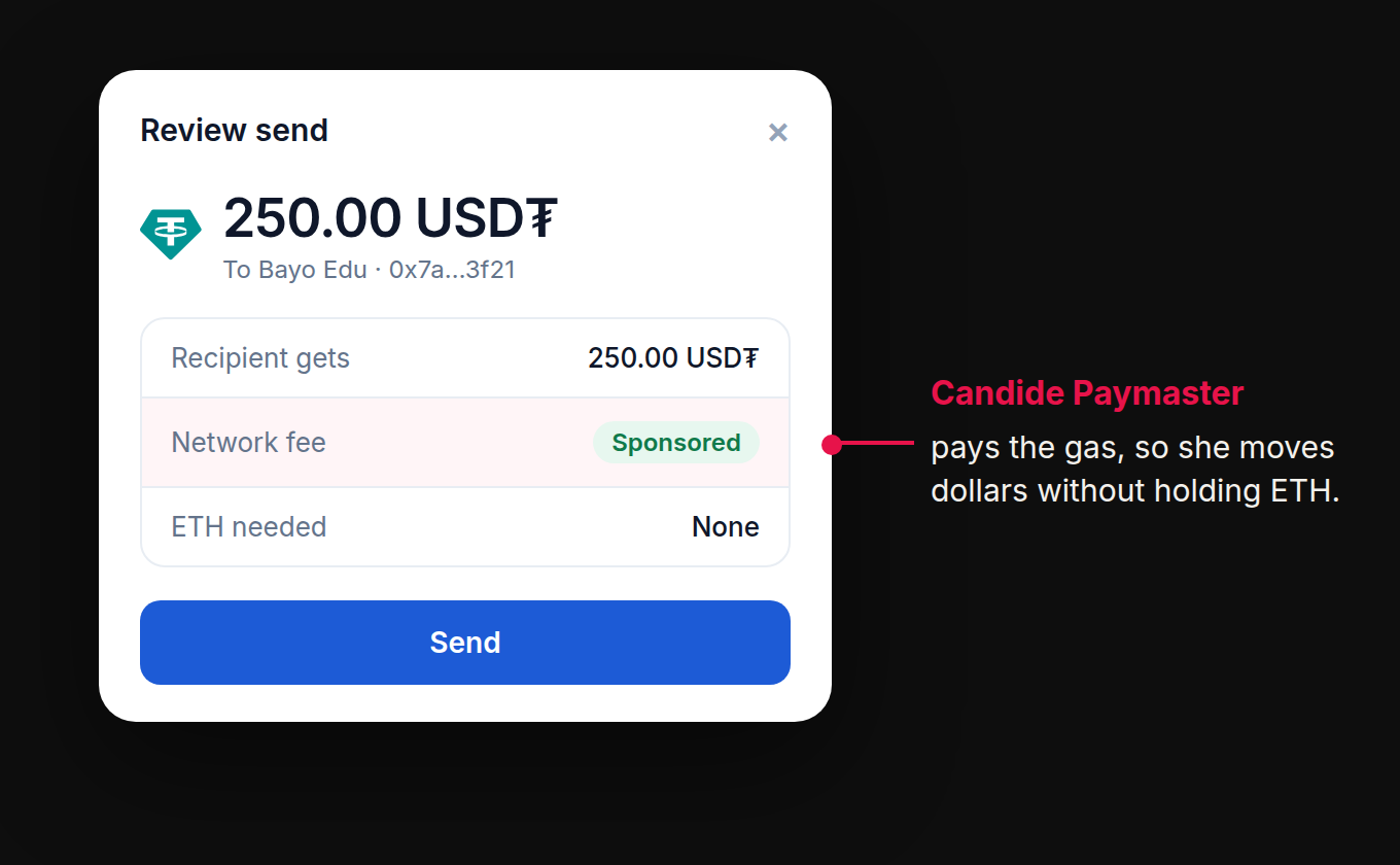 A send review screen: 250 USD₮ to Bayo Edu, network fee Sponsored, no ETH needed. Callout: Candide Paymaster pays the gas.