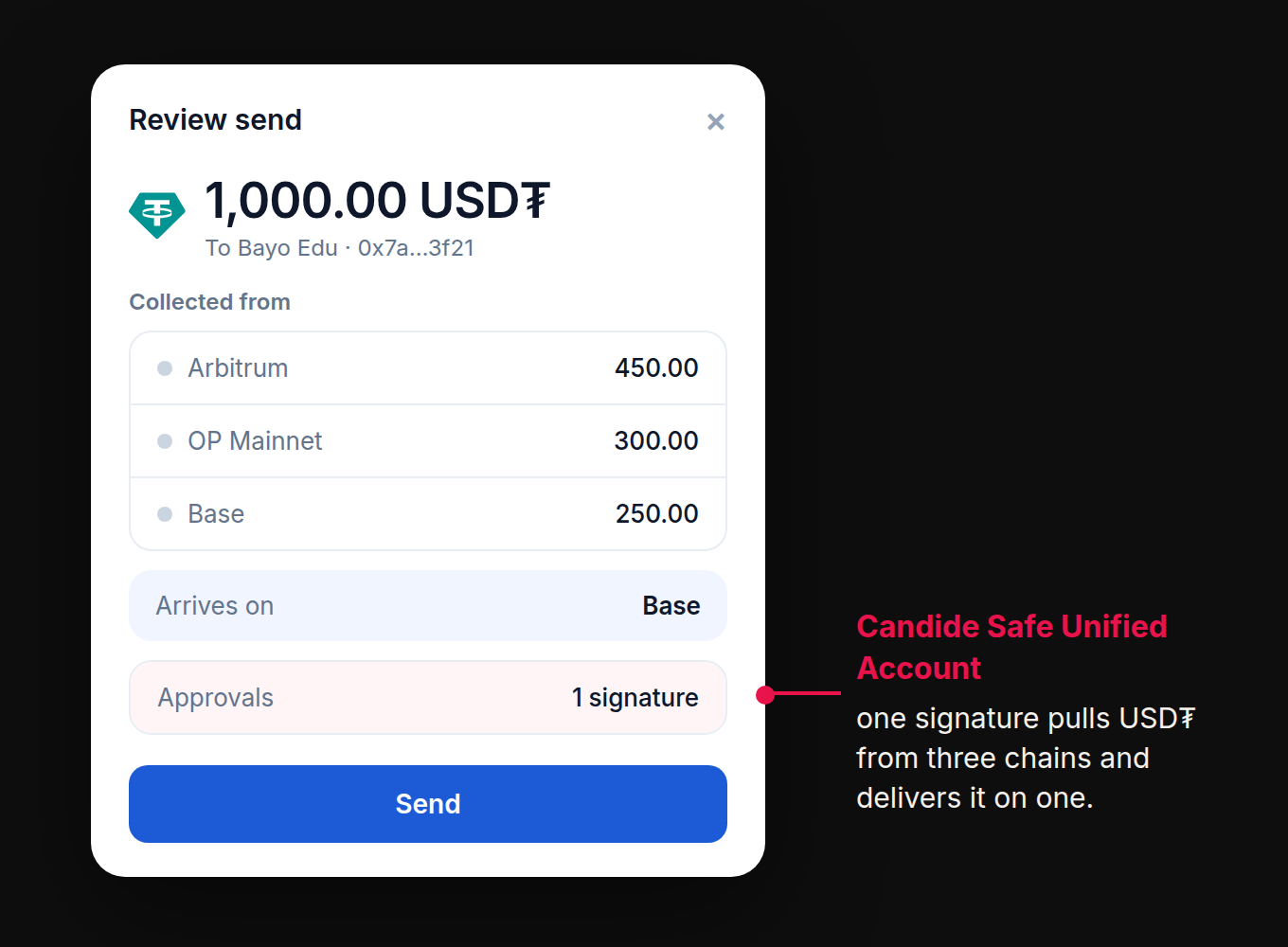 A send review screen: 1,000 USD₮ to Bayo Edu, collected from Arbitrum (450), OP Mainnet (300) and Base (250), arriving on Base, with 1 signature. Callout: Candide Safe Unified Account, one signature pulls USD₮ from three chains and delivers it on one.