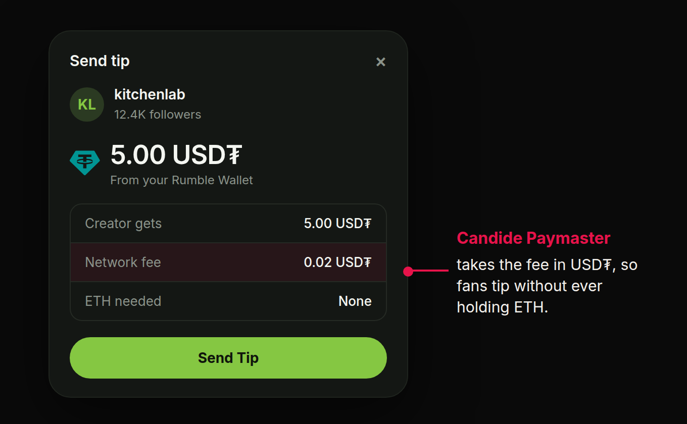 A Rumble Wallet send tip screen: 5.00 USD₮ to a creator, network fee 0.02 USD₮, ETH needed none. Callout: Candide Paymaster takes the fee in USD₮, so fans tip without ever holding ETH.